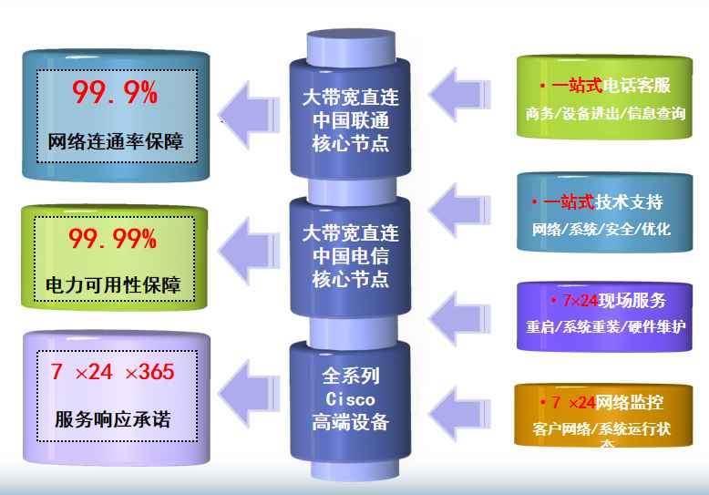  广州亚太信息引擎机房网络